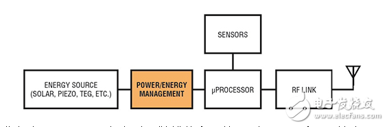 基于能量獲取的物聯網傳感器節點功率需求