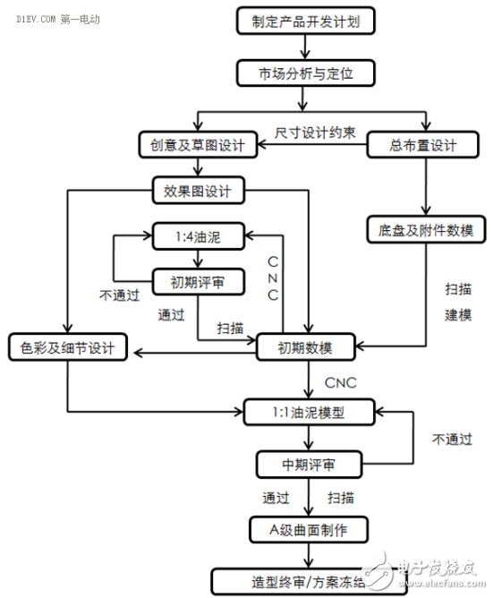 都說電動汽車應該正向開發，那么究竟怎樣才算正向開發？