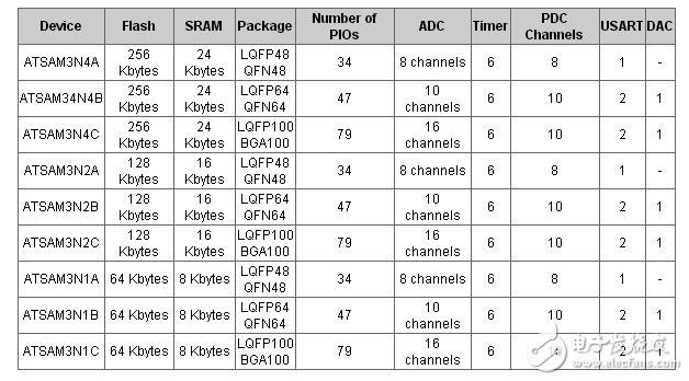 開發新一代ARM Cortex-M3智能自動化