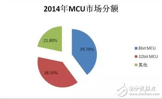 16位MCU被“雙向夾擊”會消亡嗎？