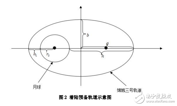 嫦娥三號軟著陸軌道設計與控制策略