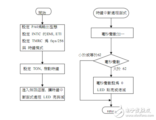 盛群c語言應用中斷范例