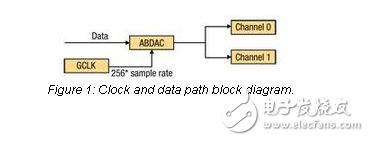 AVR32音頻比特流DAC驅動例如烷基芐基二甲基銨氯化物