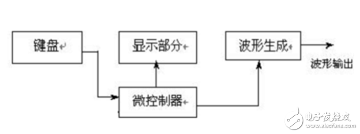 基于51單片機(jī)的信號發(fā)生器的實(shí)現(xiàn)