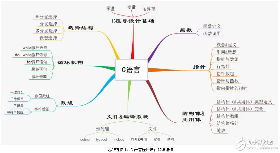 全國計(jì)算機(jī)等級(jí)考試二級(jí)C語言考前復(fù)習(xí)資料