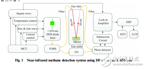 基于1654+nm分布反饋激光器的甲烷檢測系統