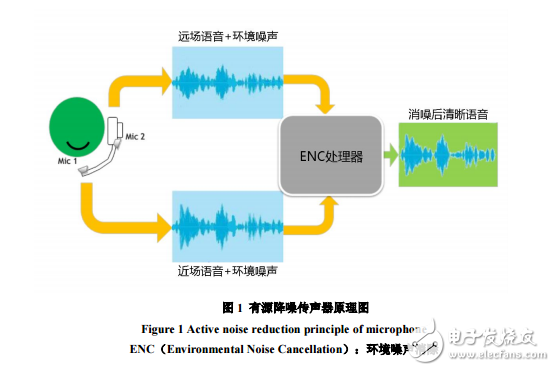 利用DSP實現有源降噪功能的傳聲器設計（ISEAT）