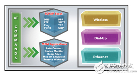 在M2M設(shè)計中使用第三方IP協(xié)議棧