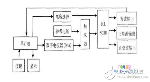 關于信號發(fā)生器課程設計資料