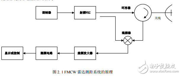 測距雷達設計與實現(xiàn)