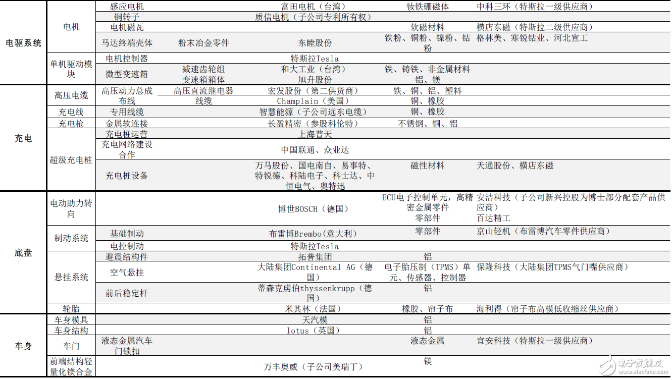 揭秘特斯拉全產業供應鏈：中國有51家企業直接間接進入動力、電驅、充電供應鏈