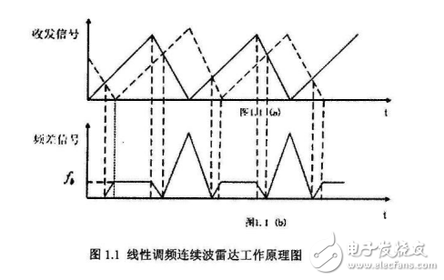 線性調頻連續波雷達工作原理及特點