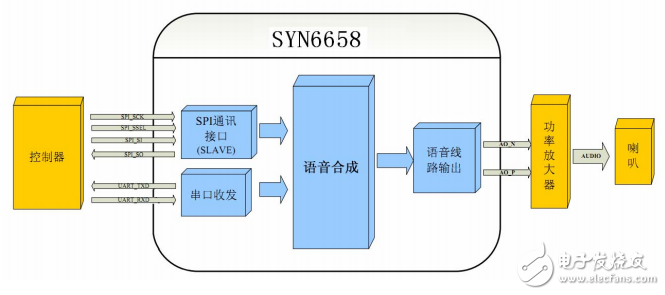 SYN6658中文語音合成芯片數據手冊V1.0