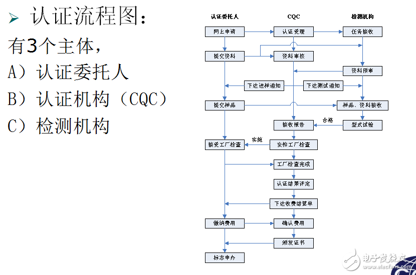 LED照明產品認證流程及注意事項