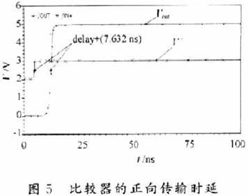 圖5和圖6分別為比較器的正向傳輸時延和負向傳輸時延