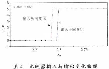 比較器的輸出變化曲線