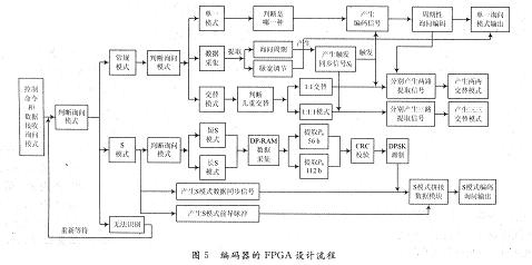 編碼器的FPGA設(shè)計(jì)流程圖