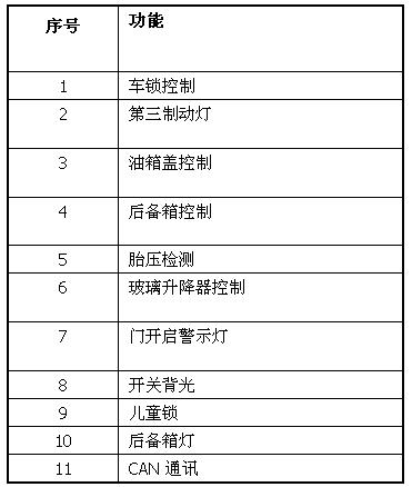 Freescale車身控制模塊功能概覽