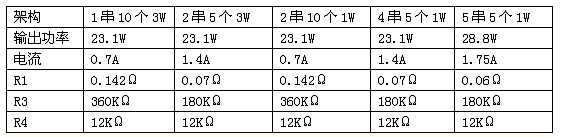 表1：各種不同架構(gòu)時的電流采樣電阻和輸出限壓電阻的阻值。