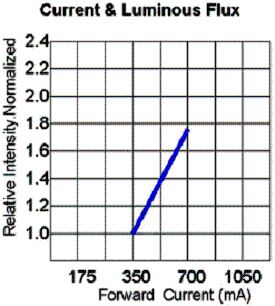 圖4：相對光強和正向電流的關(guān)系。