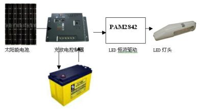 圖1：太陽能燈具的由5個部分構(gòu)成。