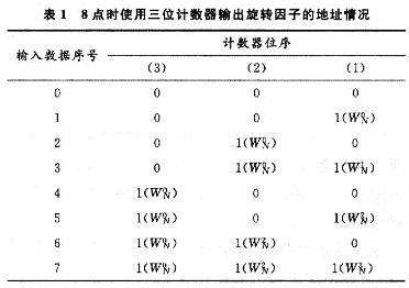 8點時使用三位計數器輸出旋轉因子的地址情況