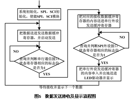 TMS320LF2407 DSP控制器的串行通信設計