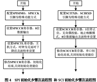 TMS320LF2407 DSP控制器的串行通信設計