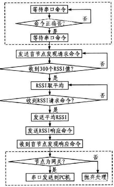  網關節定點位流程