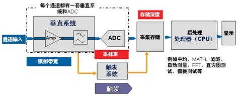 示波器死區時間和波形捕獲率對測量的影響(電子工程專輯)