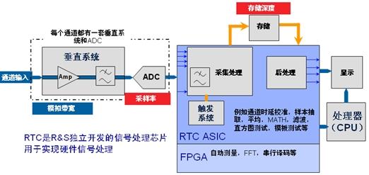 示波器死區時間和波形捕獲率對測量的影響(電子工程專輯)