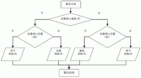 活塞端面受力IF 語句程序框圖