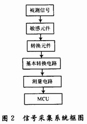 感應(yīng)系統(tǒng)硬件設(shè)計(jì)