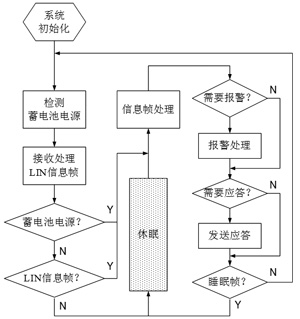 主程序流程圖