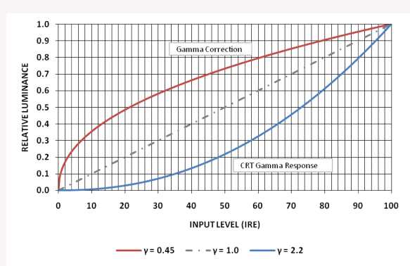  圖1: 基礎伽瑪校正與伽瑪響應曲線。（相對亮度、輸入電平、伽瑪校正、CTR伽瑪響應）