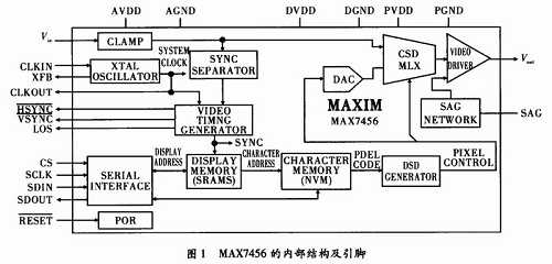 MAX7456結構及工作原理