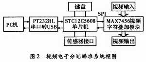 系統硬件設計原理框圖