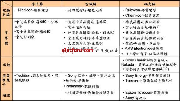 《國(guó)際電子商情》日本311大地震影響較大區(qū)域之產(chǎn)業(yè)與公司