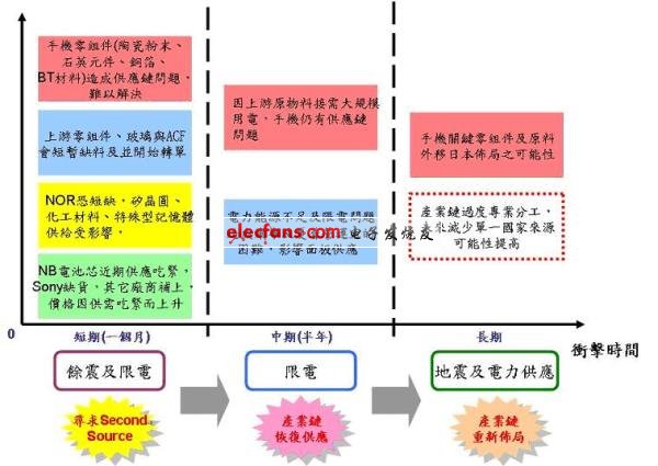 《國(guó)際電子商情》日本311地震對(duì)芯片產(chǎn)業(yè)沖擊程度與影響力分析