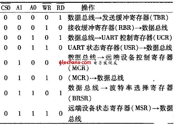 82C52內部寄存器的控制信號