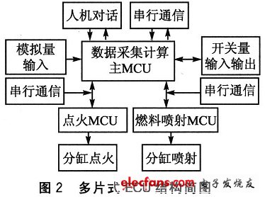 多片式ECU的結構簡圖