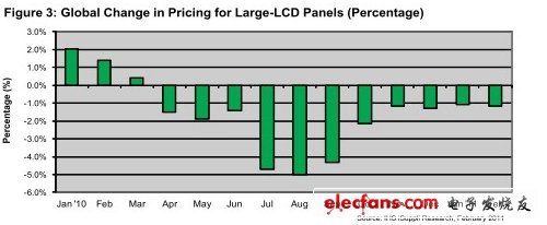 庫(kù)存較高是2月份大型LCD面板價(jià)格下降主要原因（電子系統(tǒng)設(shè)計(jì)）