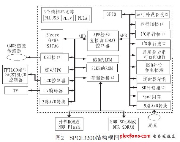 SPCE3200結構圖