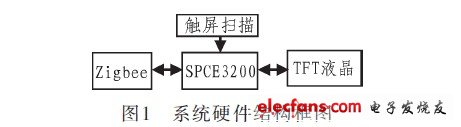 系統硬件總體設計框圖