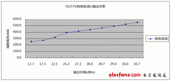 2.437GHz下，SE2576輸出功率與耗電電流關(guān)系