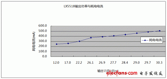 2.437GHz下，LX5518輸出功率與耗電電流關(guān)系