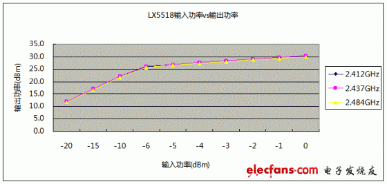 LX5518輸入功率與輸出功率對應(yīng)關(guān)系