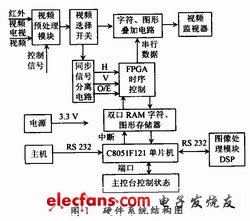 硬件系統組成原理框圖