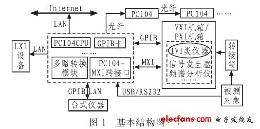 系統結構