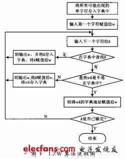 LZW編碼原理